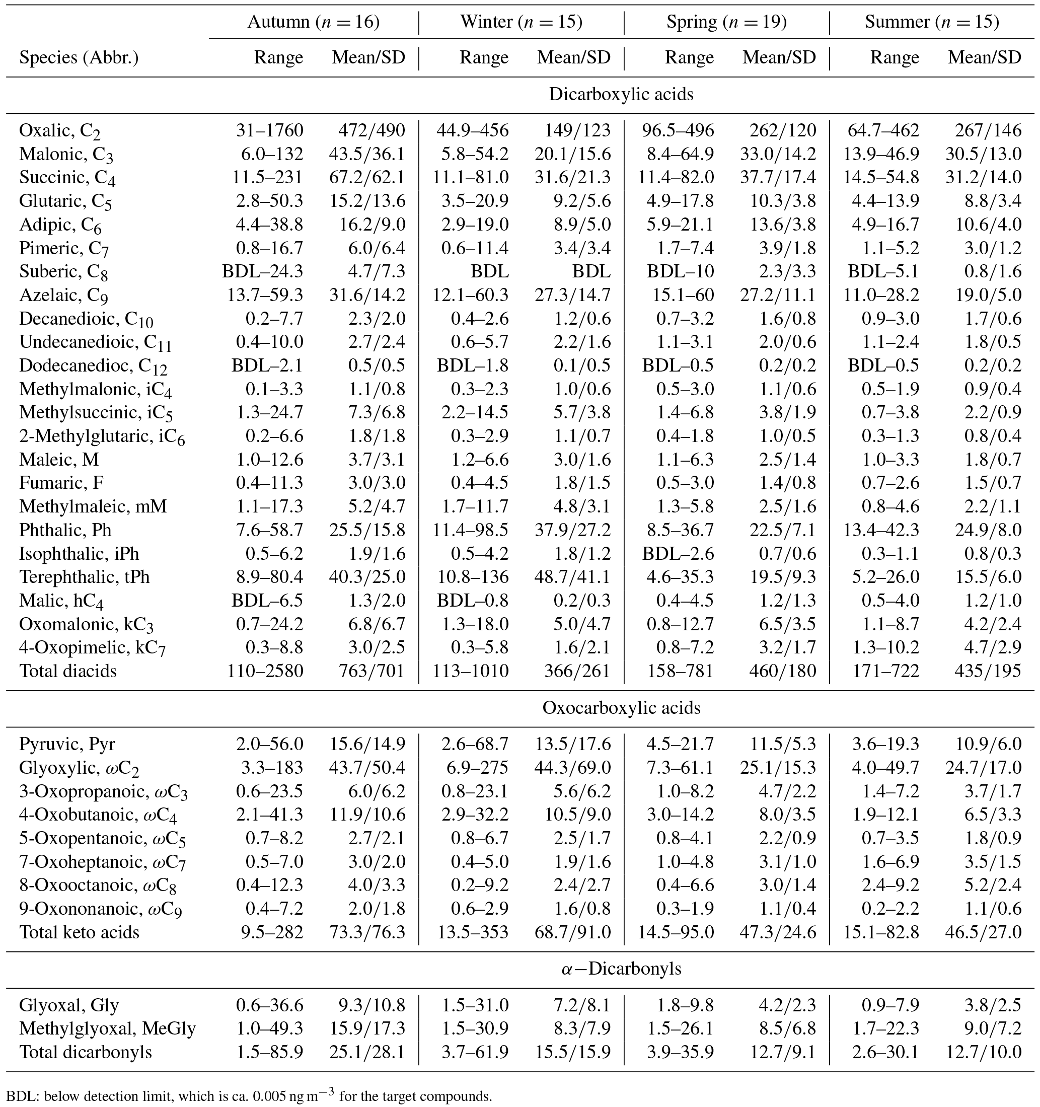 Acp Molecular Distribution And Compound Specific Stable Carbon