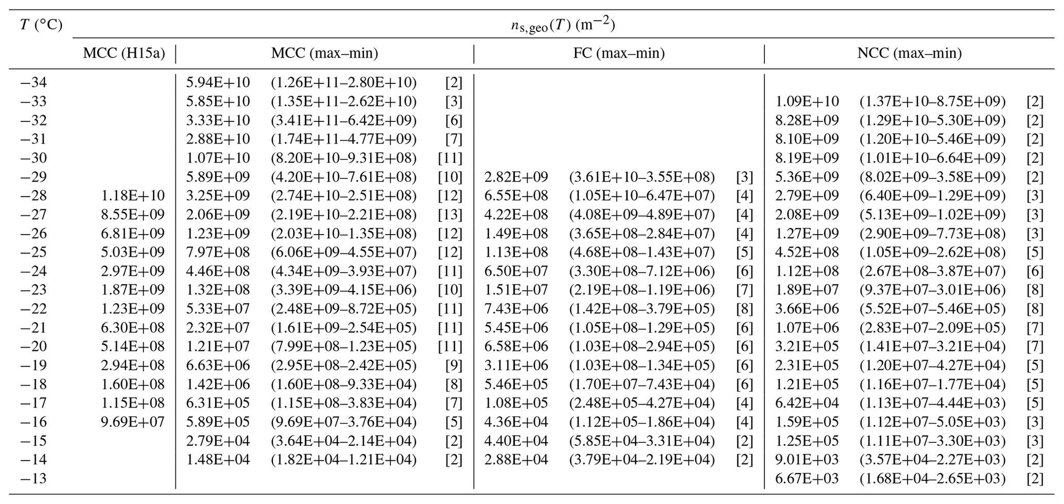 Acp A Comprehensive Characterization Of Ice Nucleation By Three