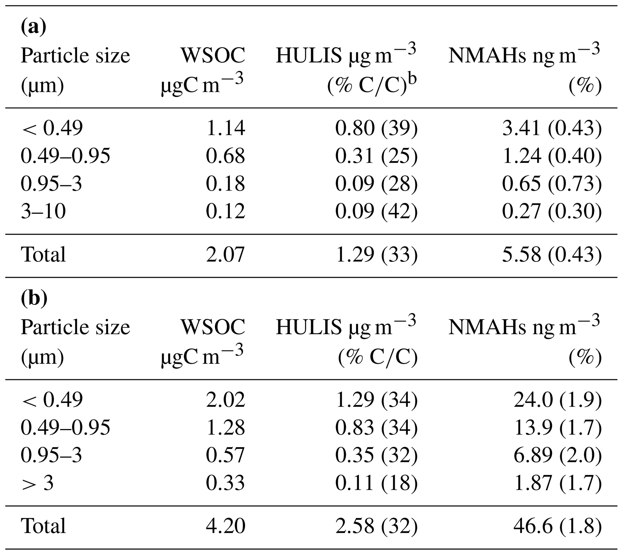 Acp Composition And Mass Size Distribution Of Nitrated And Oxygenated