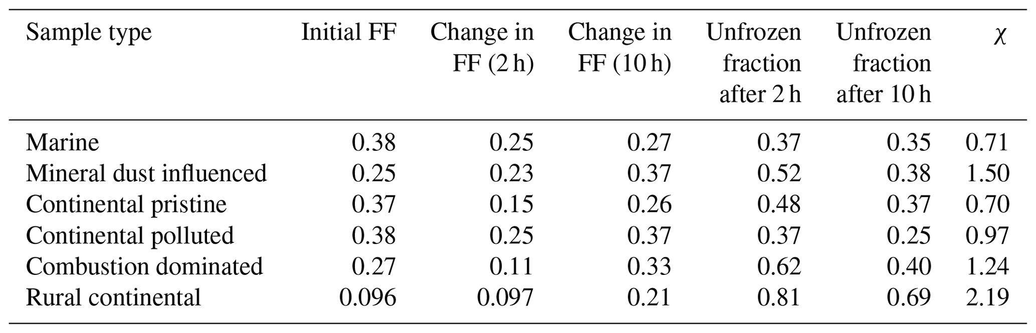 ACP Time Dependence Of Heterogeneous Ice Nucleation By Ambient