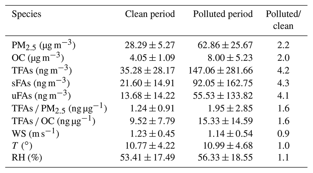 Acp Characteristics And Degradation Of Organic Aerosols From Cooking