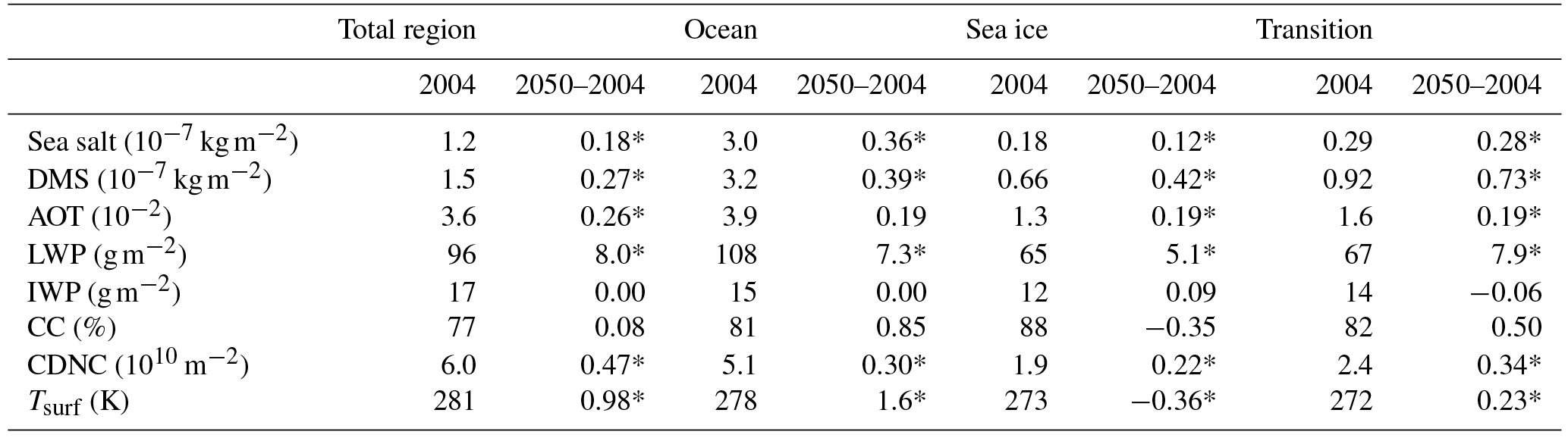 ACP - How important are future marine and shipping aerosol emissions in ...