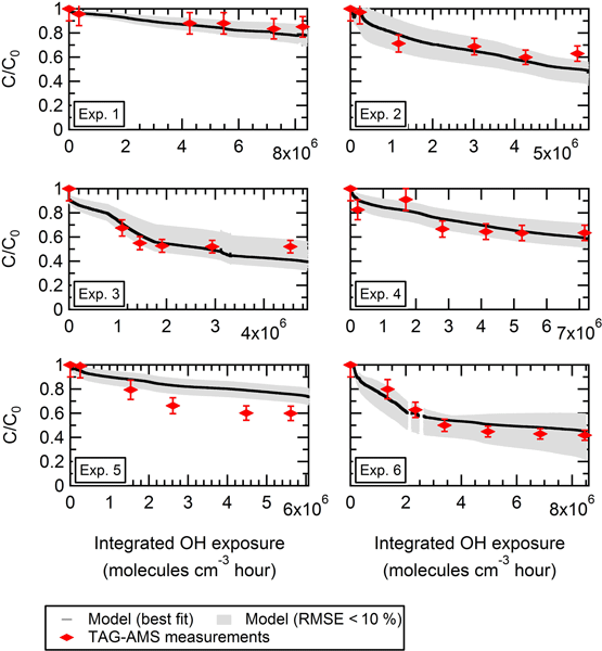 ACP Influence Of The Vapor Wall Loss On The Degradation Rate 
