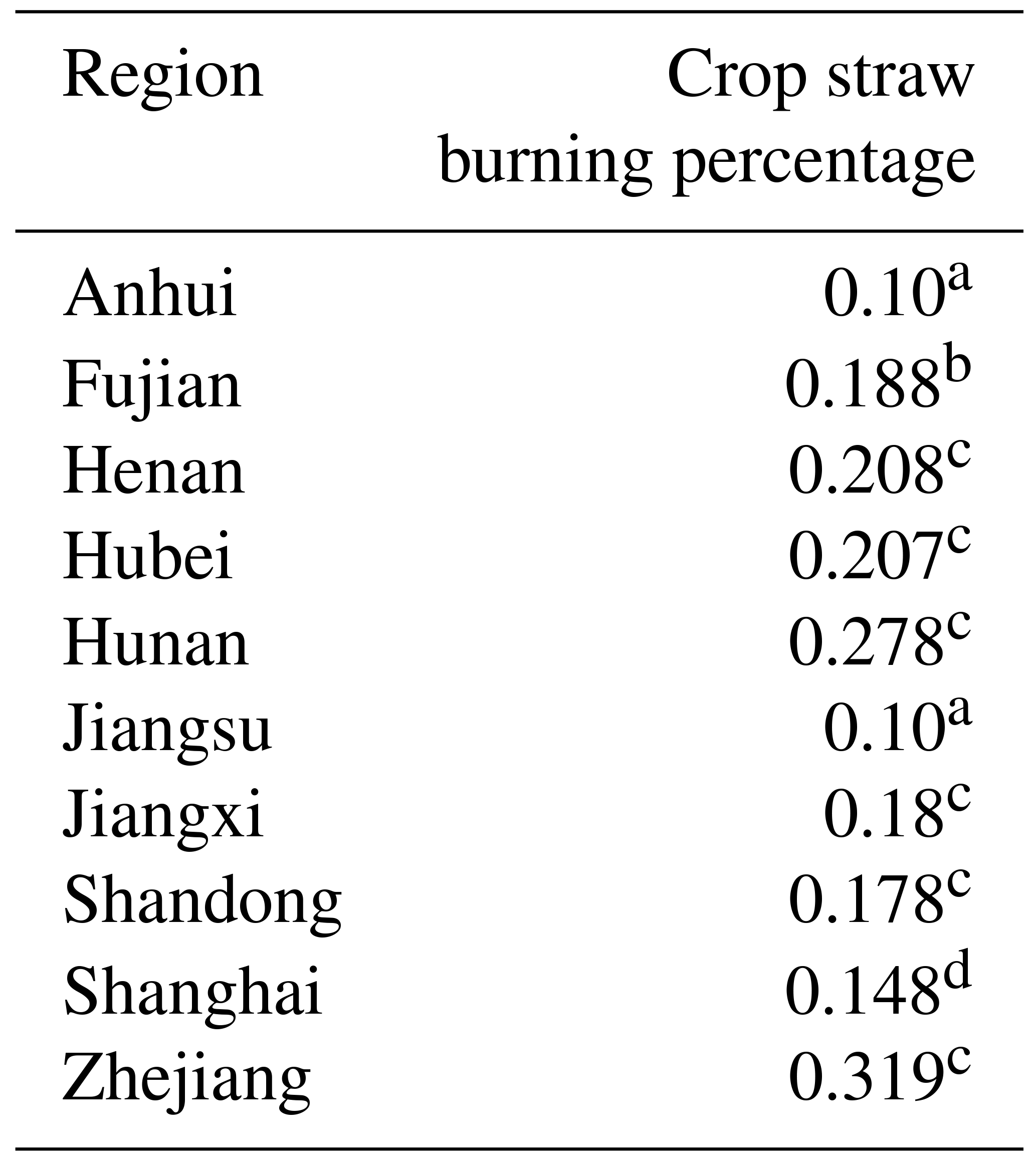 ACP - Estimating the open biomass burning emissions in central and ...