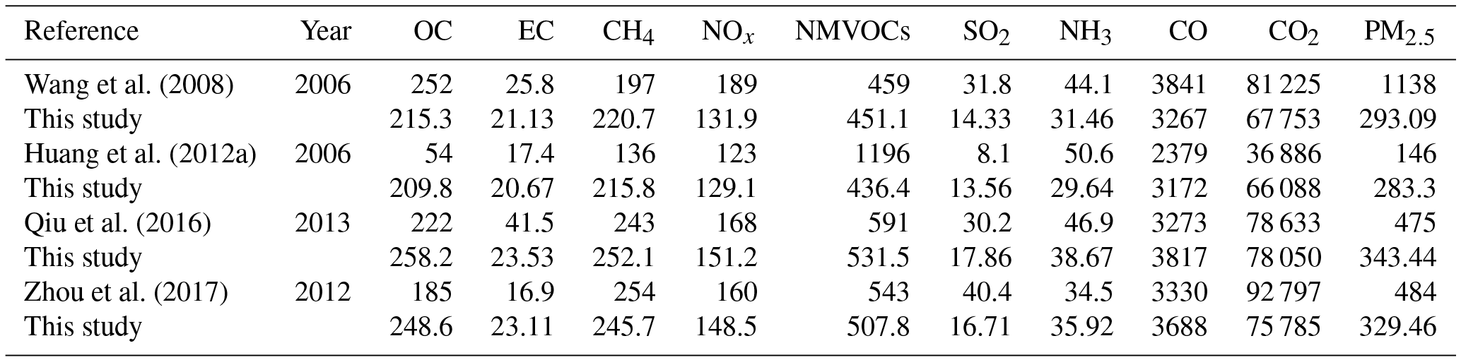 ACP - Estimating the open biomass burning emissions in central and ...