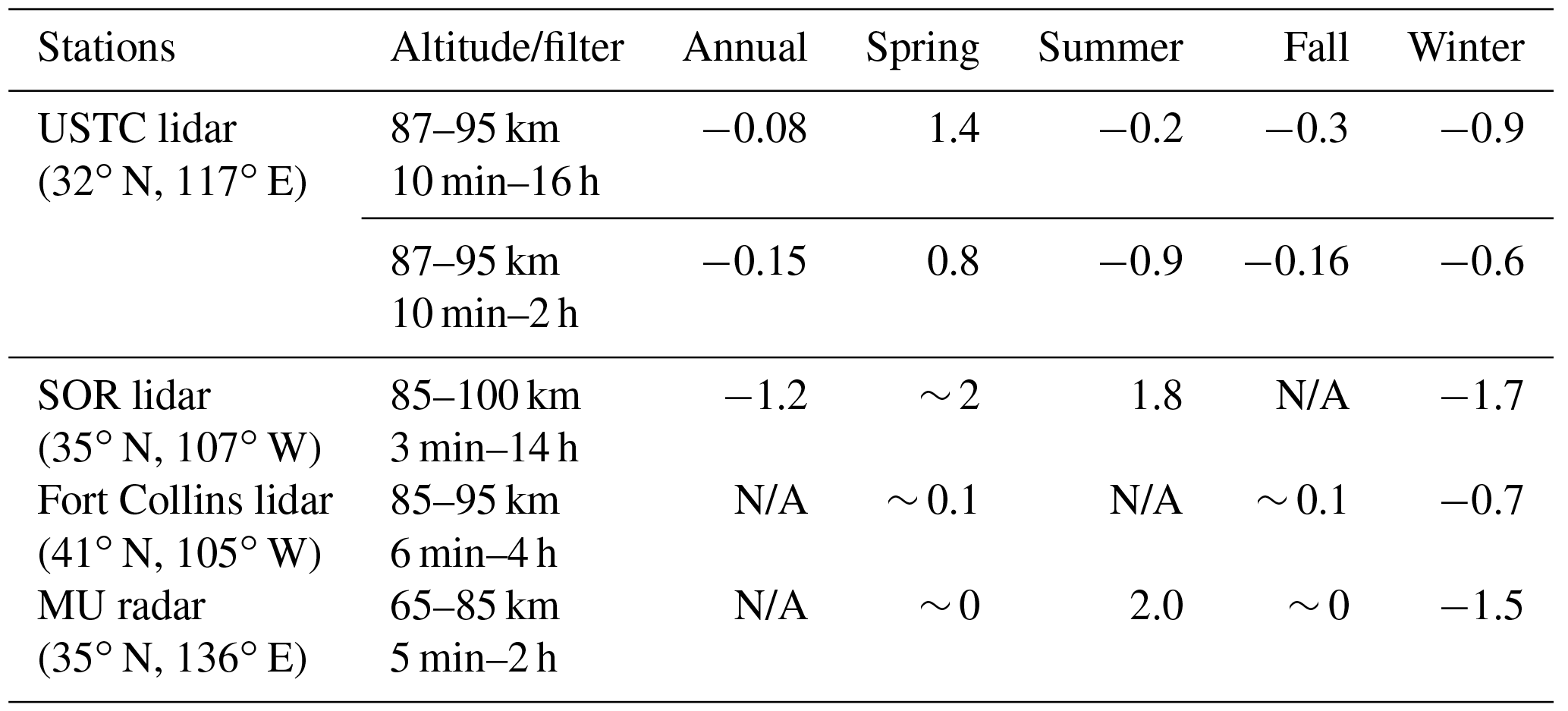 ACP - Climatology of mesopause region nocturnal temperature, zonal wind ...