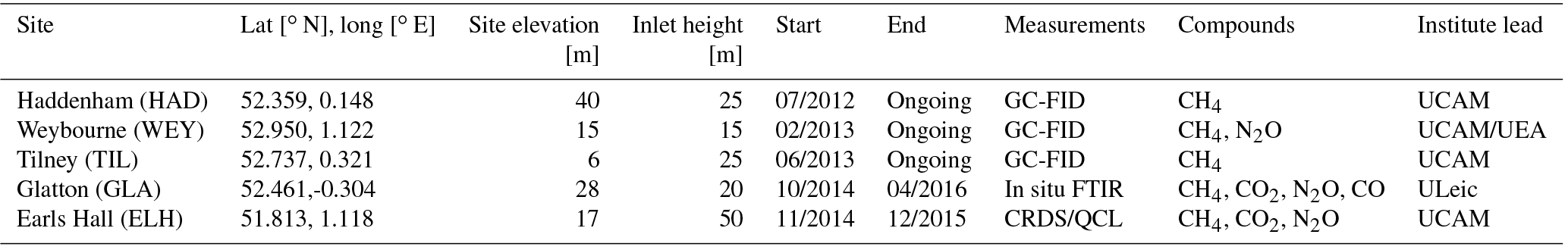 ACP - A measurement-based verification framework for UK greenhouse gas ...