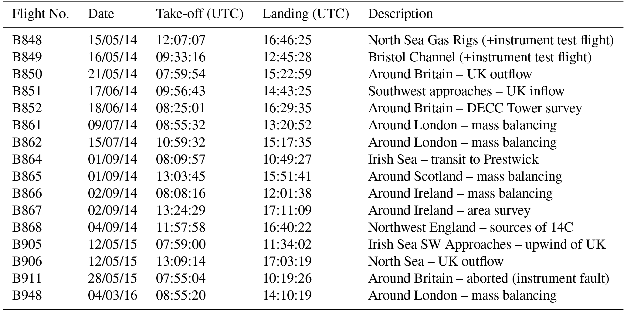 ACP - A measurement-based verification framework for UK greenhouse gas ...