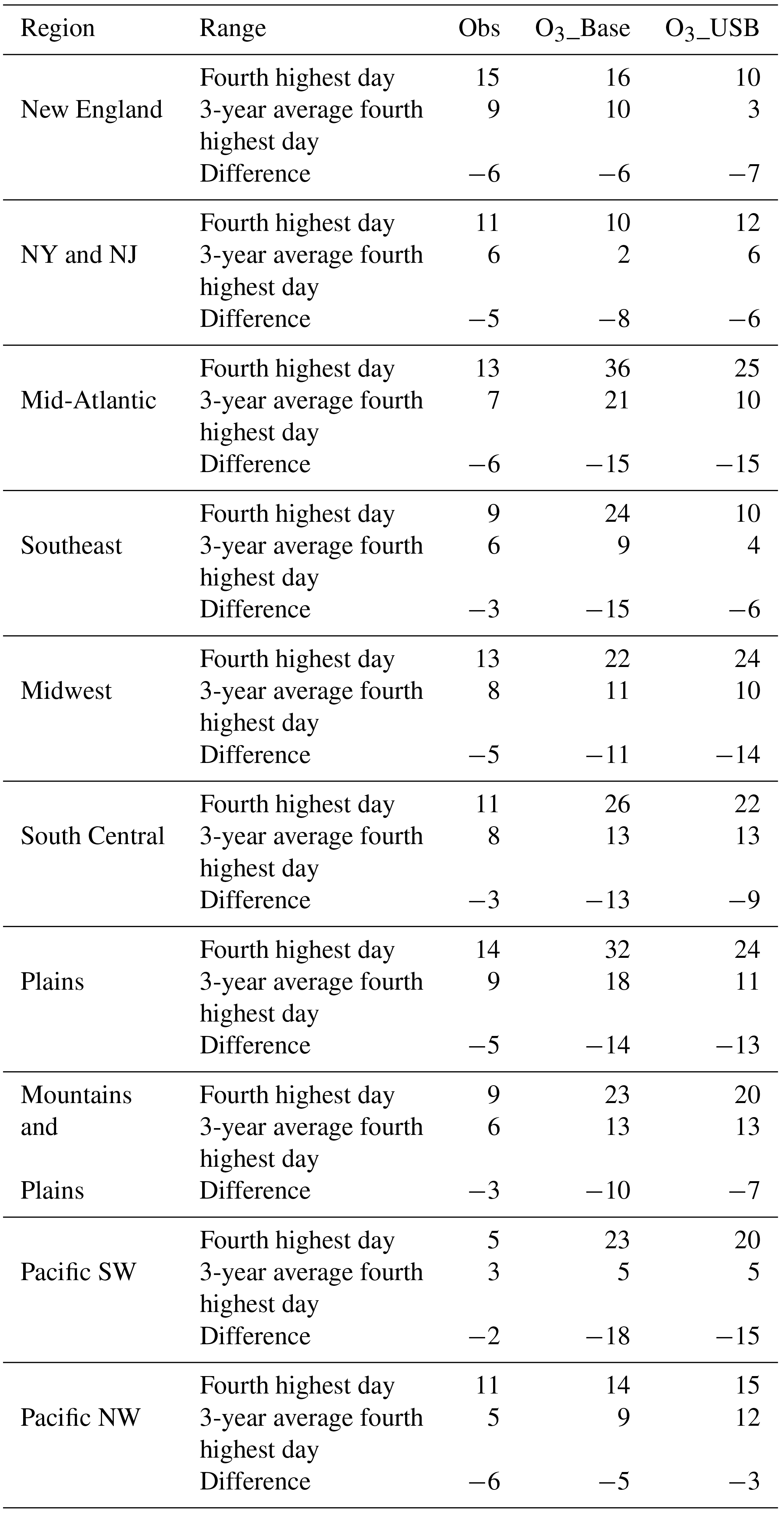 ACP - Average versus high surface ozone levels over the continental USA ...
