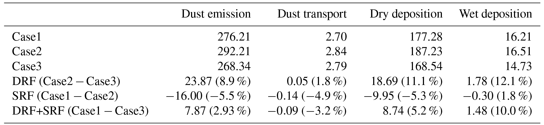 ACP - Radiative feedbacks of dust in snow over eastern Asia in CAM4-BAM