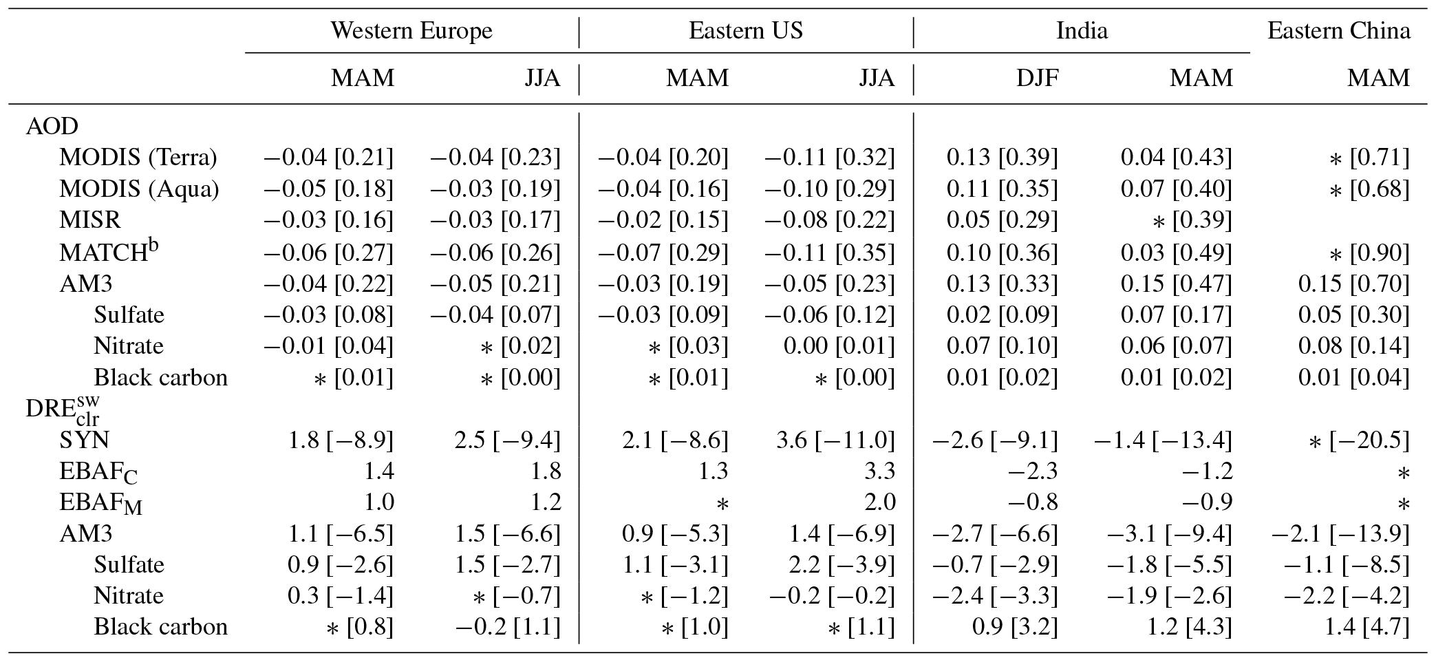 ACP - Changes in the aerosol direct radiative forcing from 2001 to 2015 ...