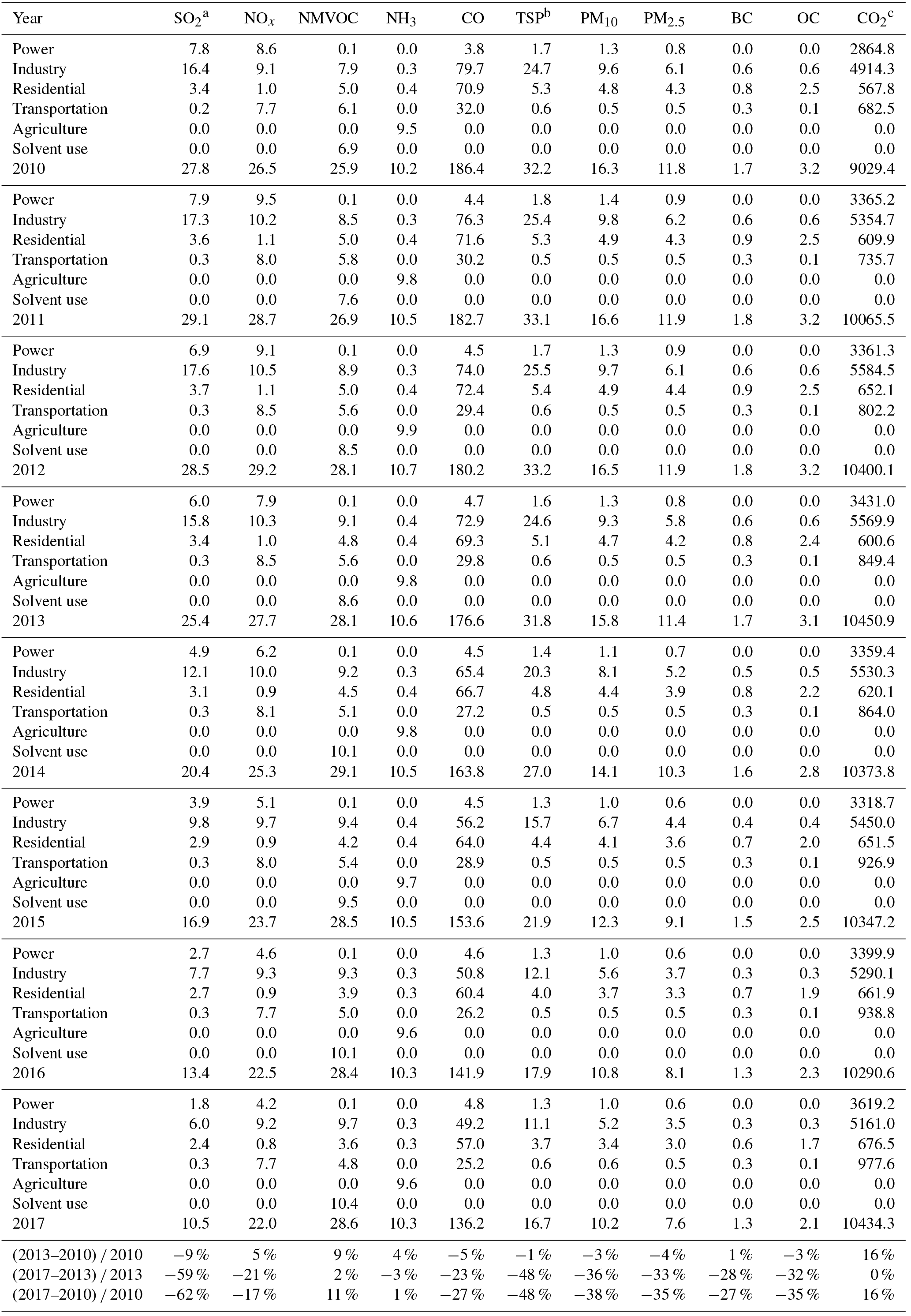 ACP - Trends in China's anthropogenic emissions since 2010 as the ...