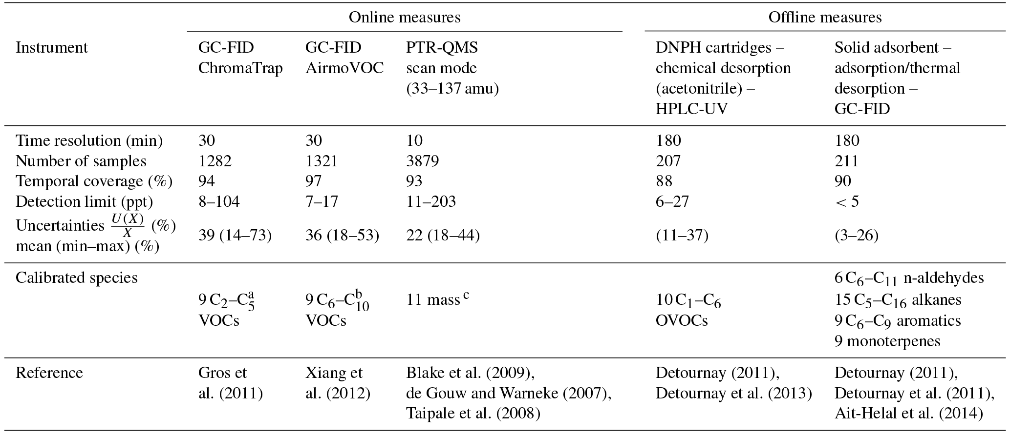 ACP - Driving parameters of biogenic volatile organic compounds and ...
