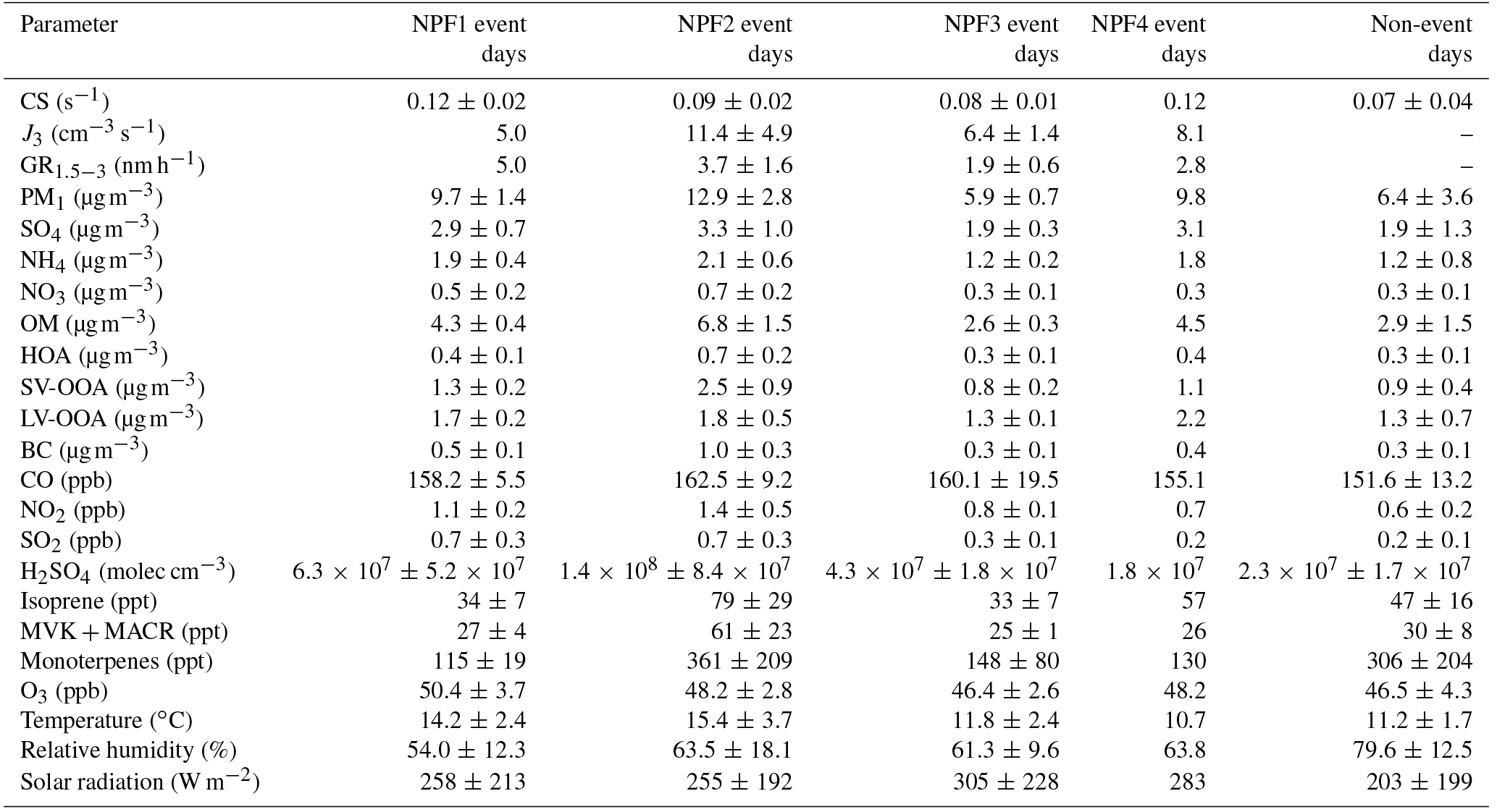 ACP - Driving parameters of biogenic volatile organic compounds and ...
