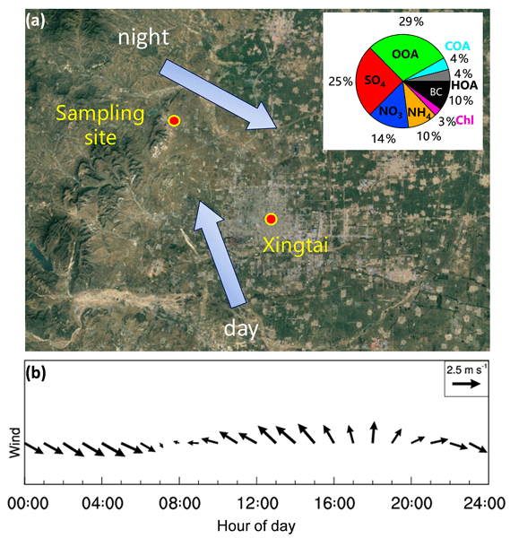 ACP - Relations - Aerosol chemistry and particle growth events at 