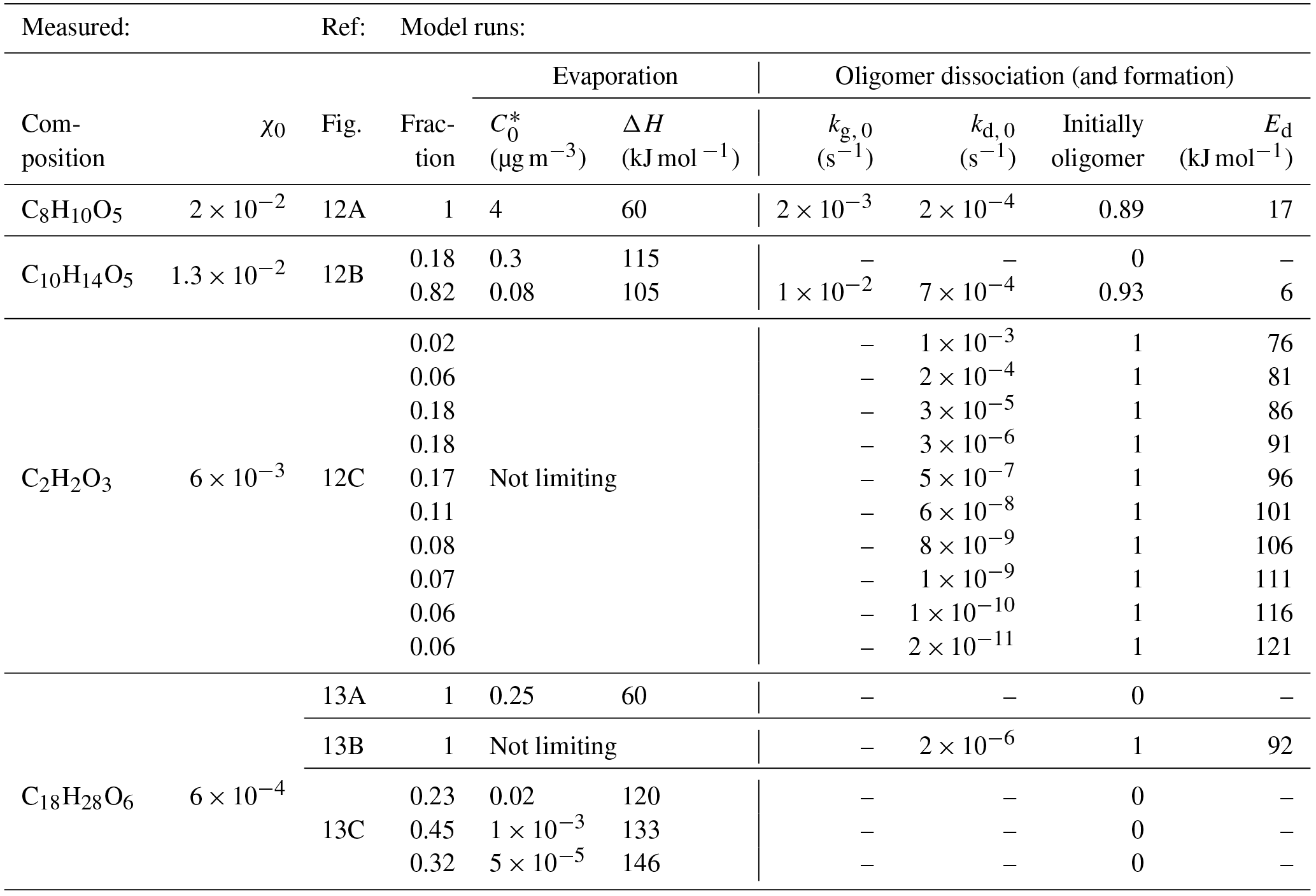 ACP - A model framework to retrieve thermodynamic and kinetic ...
