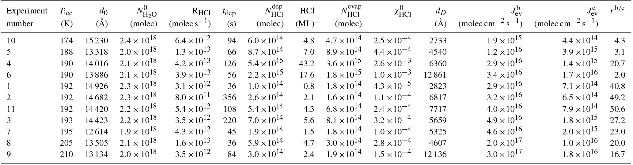 ACP The influence of HCl on the evaporation rates of H2O over water