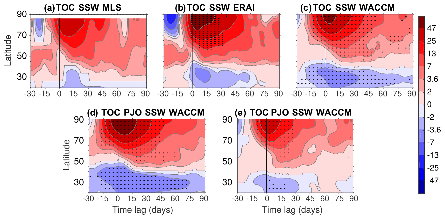 Acp Response Of Arctic Ozone To Sudden Stratospheric Warmings