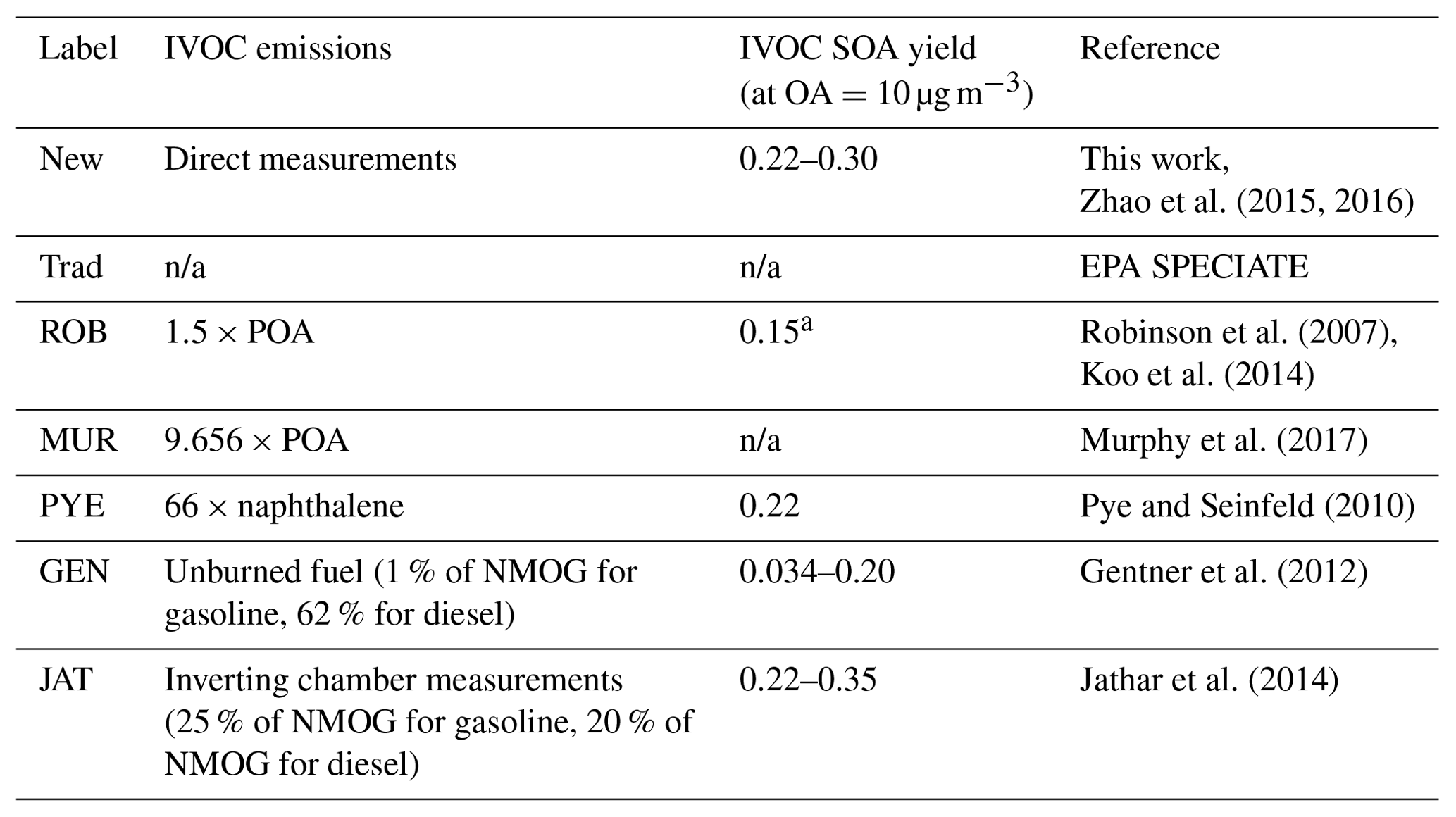 ACP - Comprehensive Organic Emission Profiles For Gasoline, Diesel, And ...