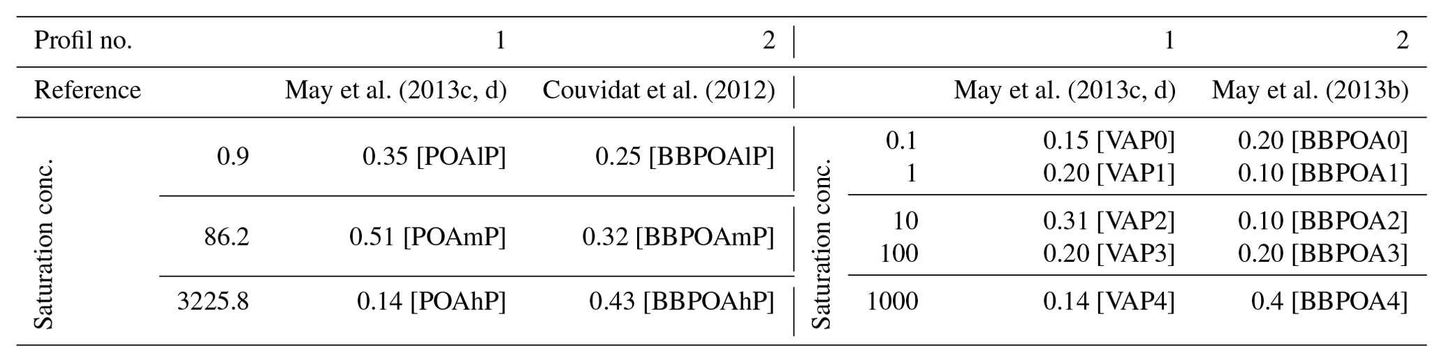 ACP - Modeling Organic Aerosol Concentrations And Properties During ...