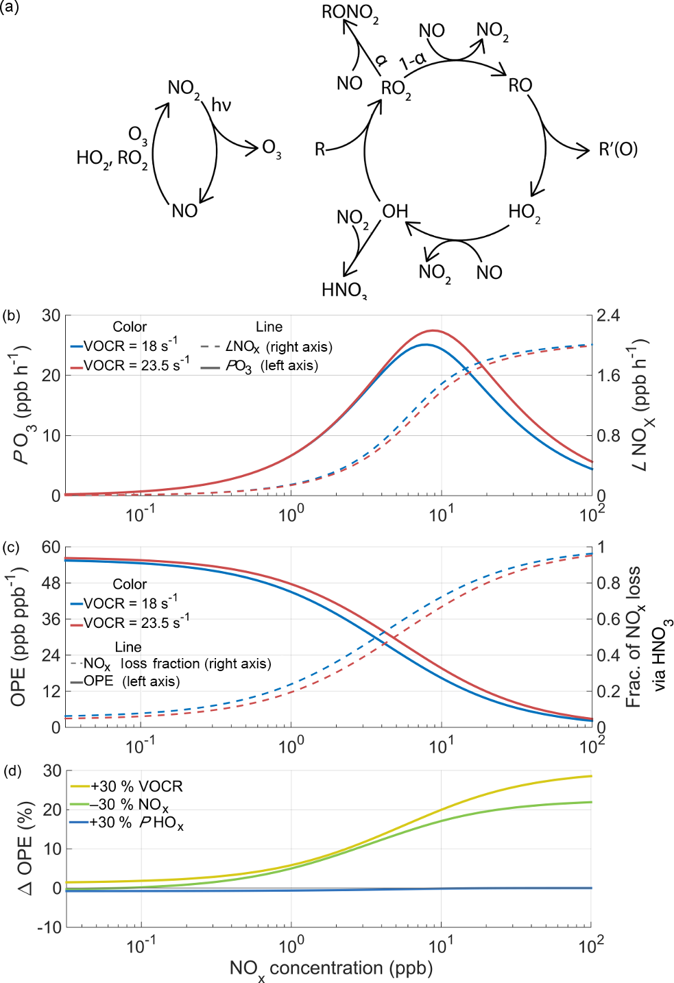 Acp Effects Of Temperature Dependent Nox Emissions On Continental Ozone Production