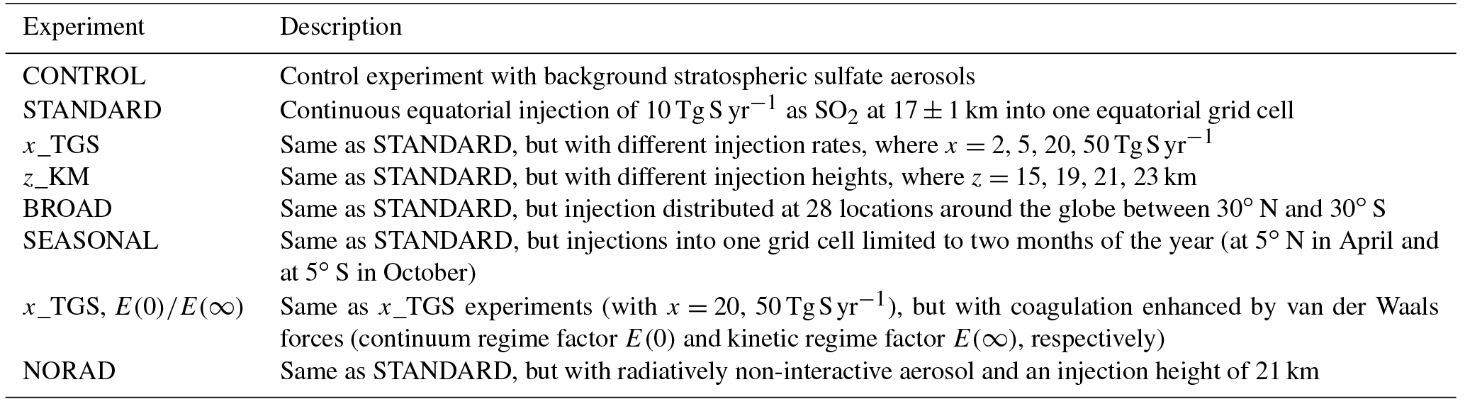 ACP - Sensitivity of the radiative forcing by stratospheric sulfur ...