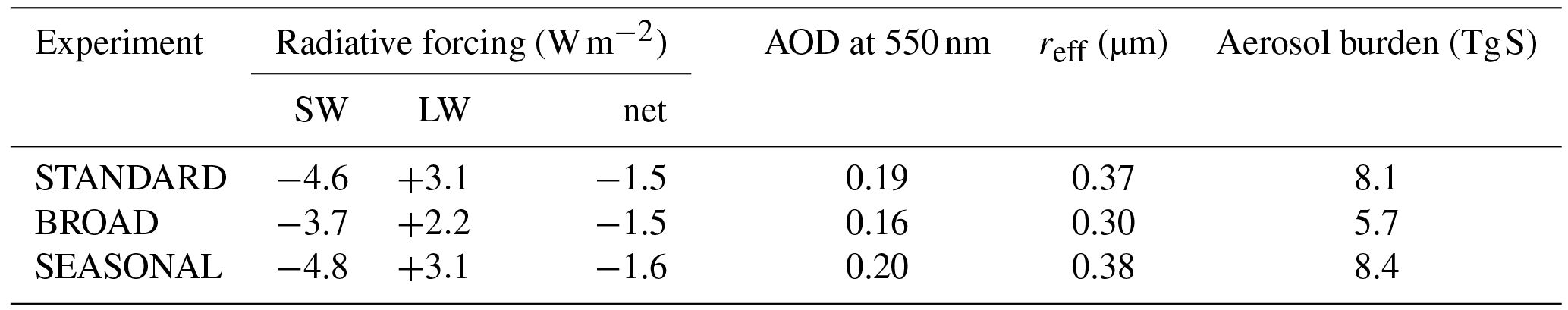 ACP - Sensitivity of the radiative forcing by stratospheric sulfur ...