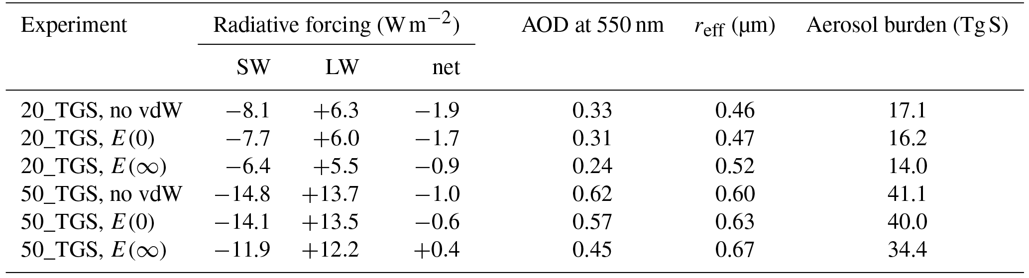 ACP - Sensitivity of the radiative forcing by stratospheric sulfur ...