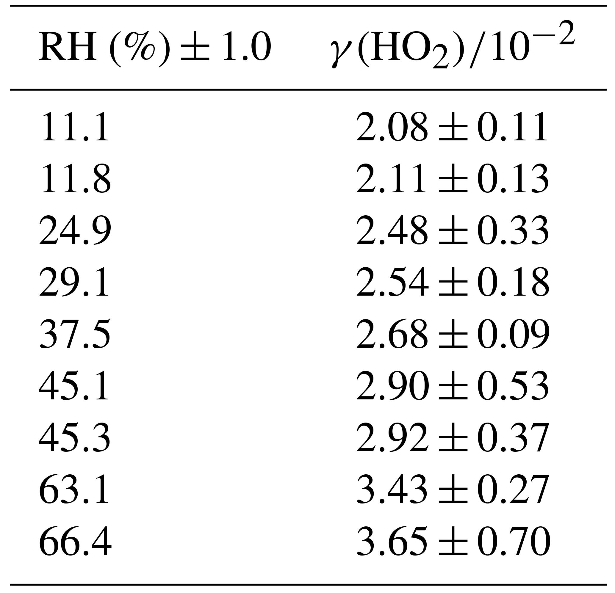 ACP - Heterogeneous reaction of HO2 with airborne TiO2 particles and ...