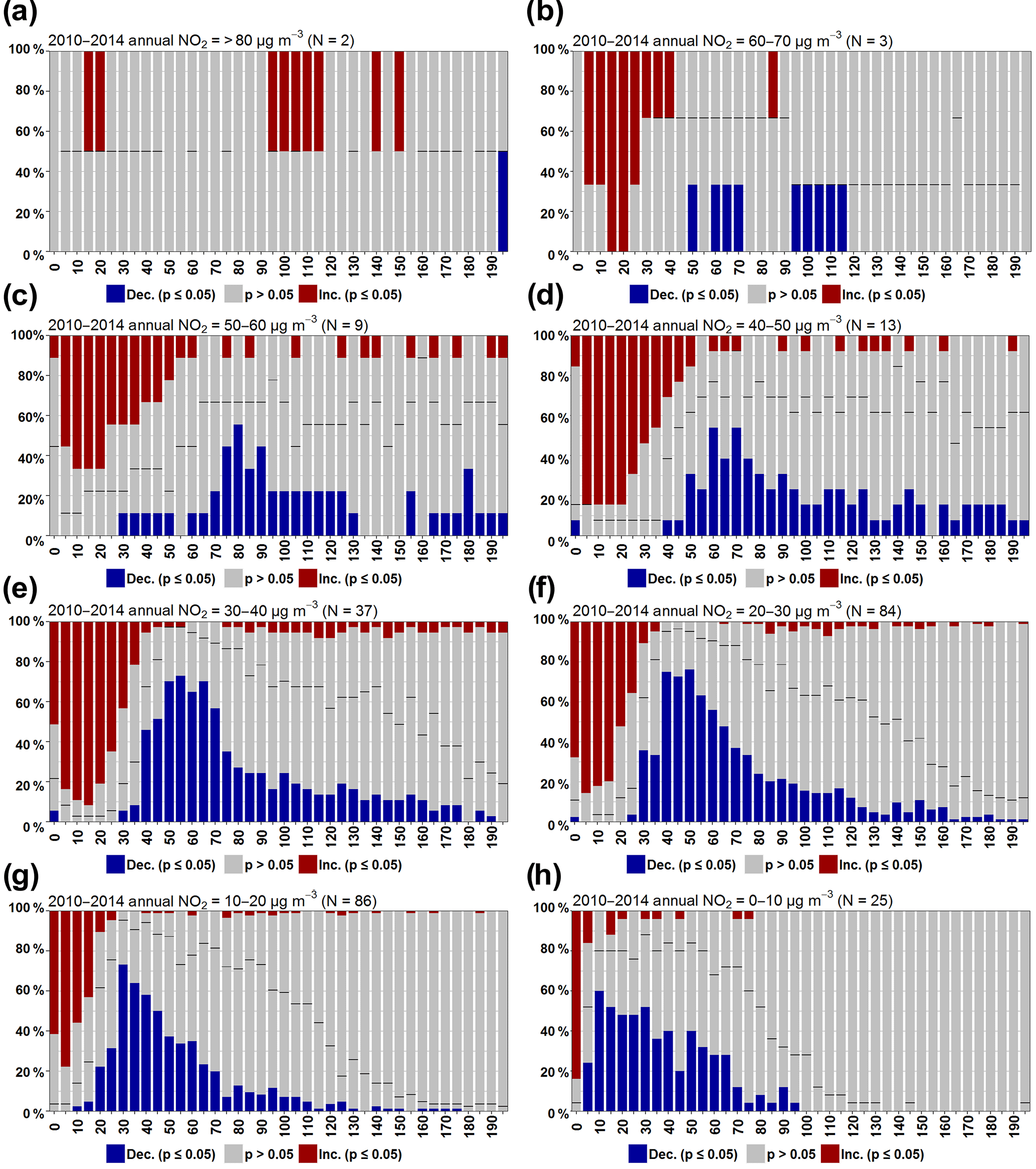 Acp Analysis Of The Distributions Of Hourly No2 Concentrations Contributing To Annual Average No2 Concentrations Across The European Monitoring Network Between 00 And 14