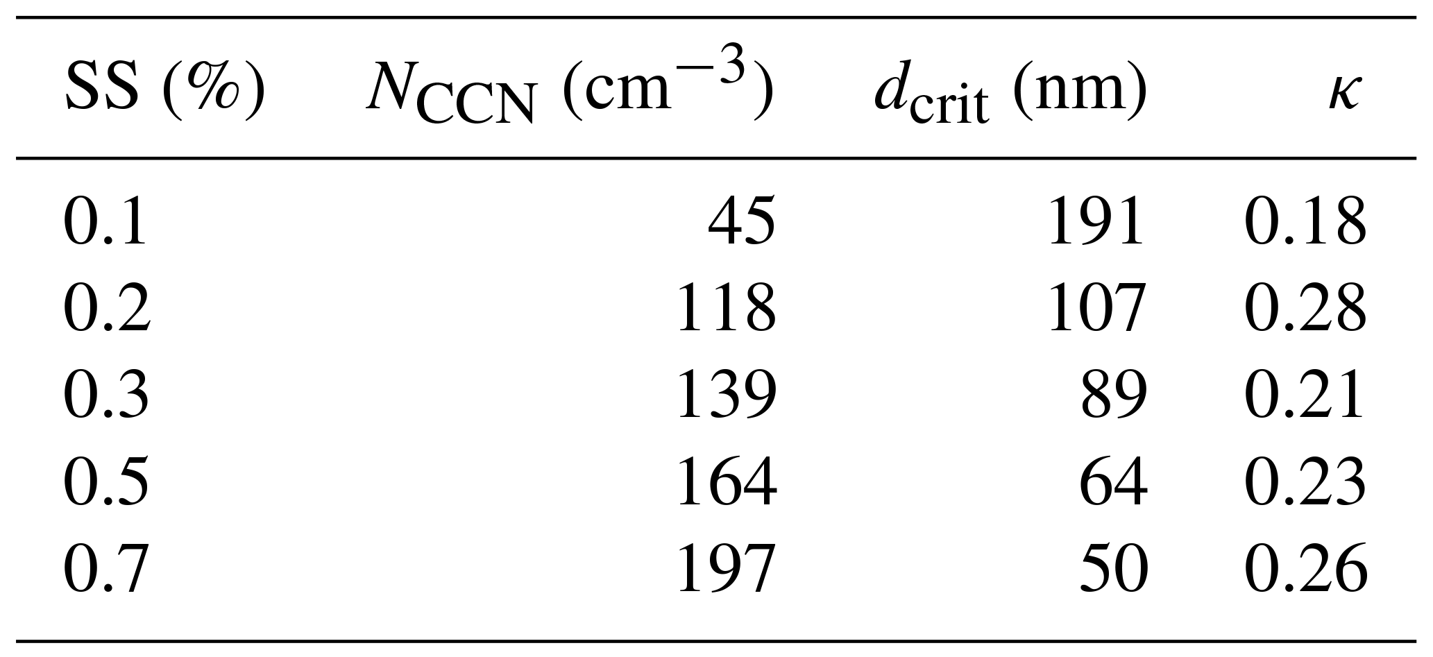 ACP Measurements of aerosol and CCN properties in the Mackenzie River delta (Canadian Arctic