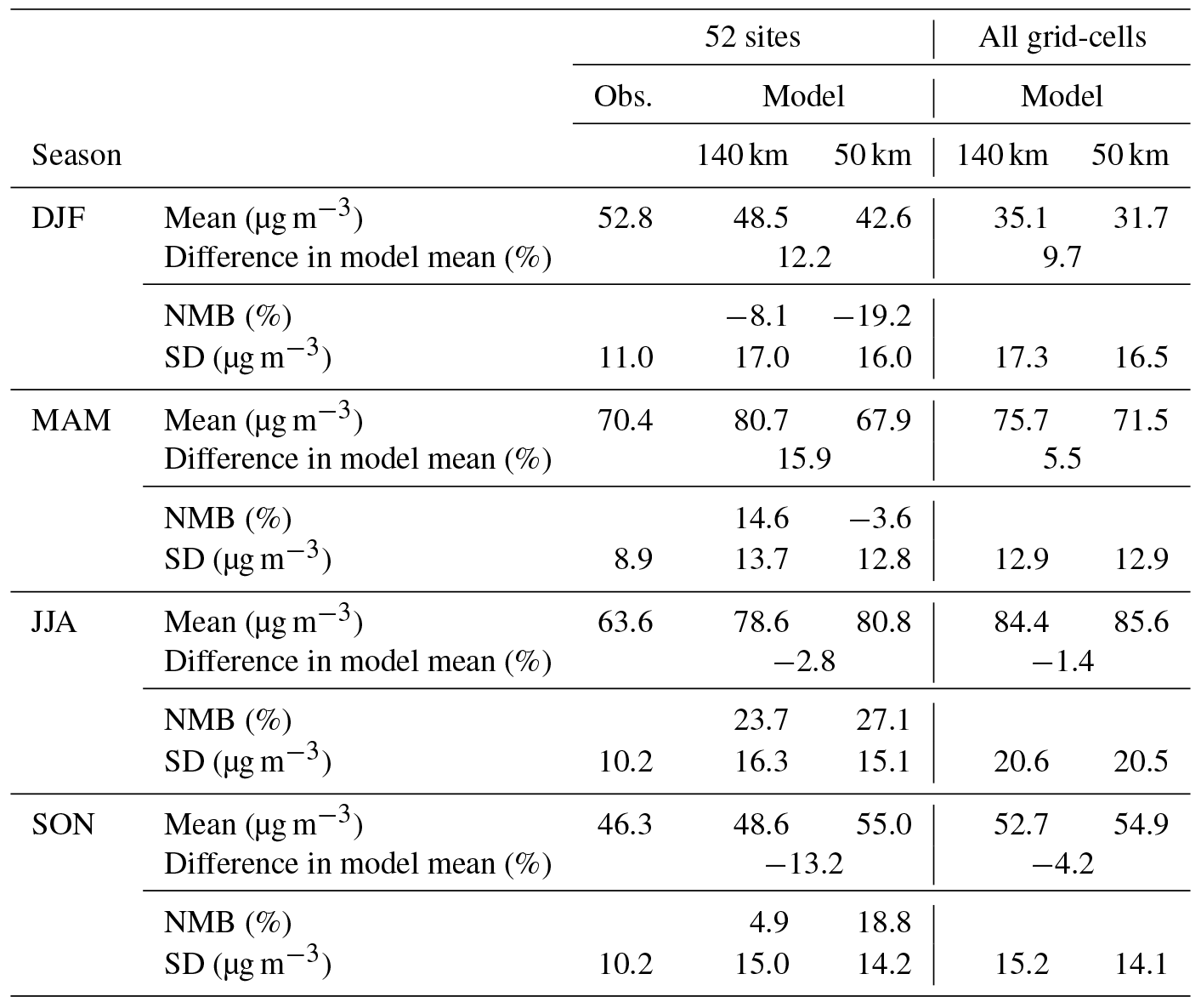 ACP - The influence of model spatial resolution on simulated ozone and ...