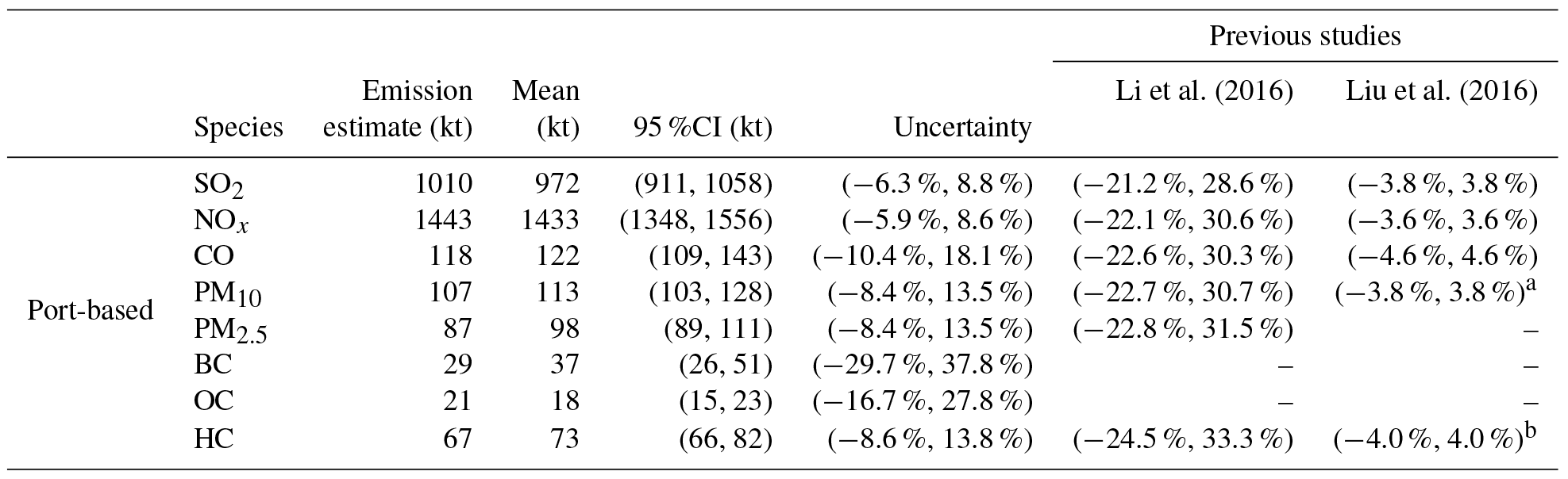 ACP - Decadal evolution of ship emissions in China from 2004 to 2013 by ...