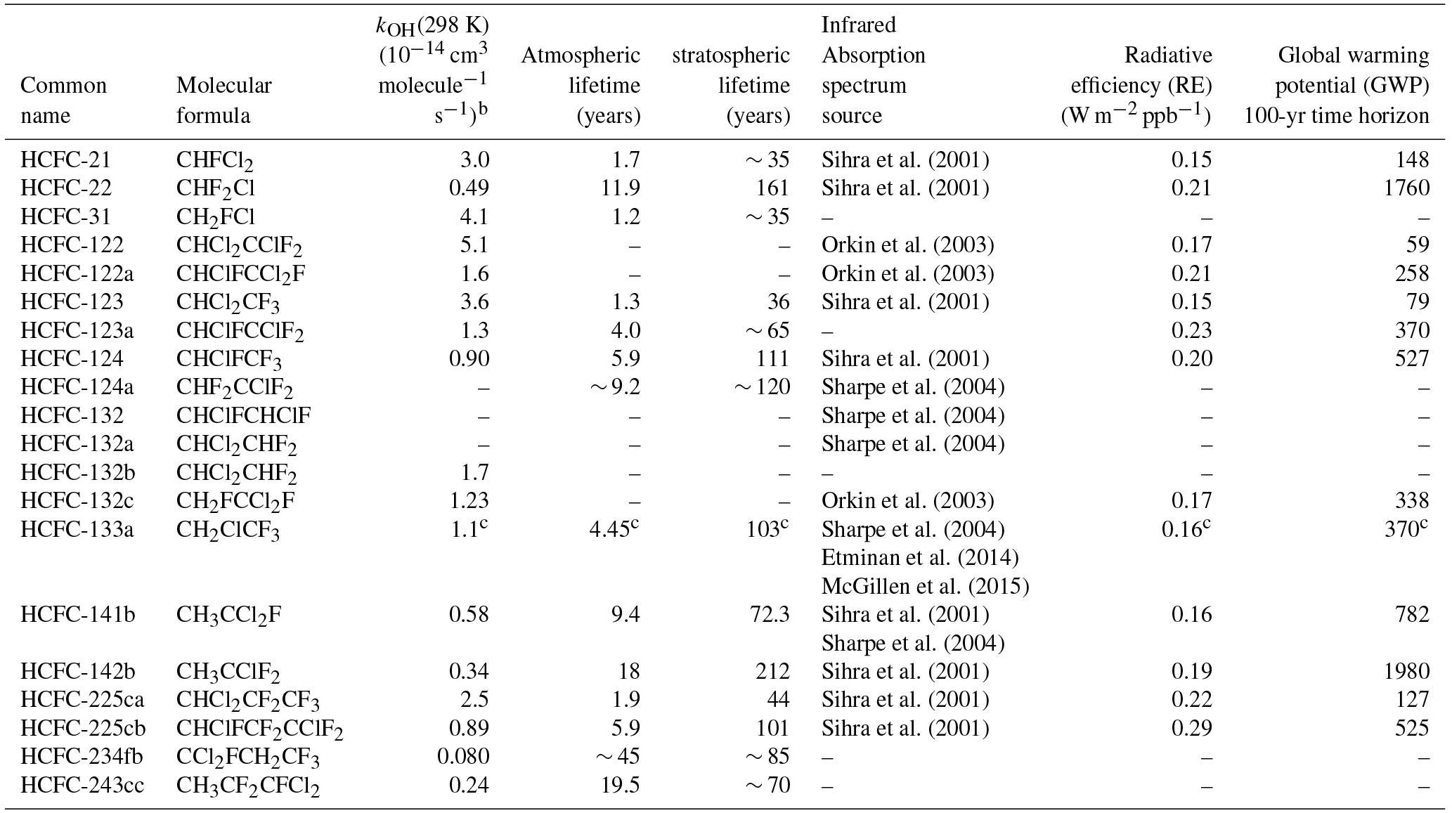 ACP - Global warming potential estimates for the C1–C3 ...