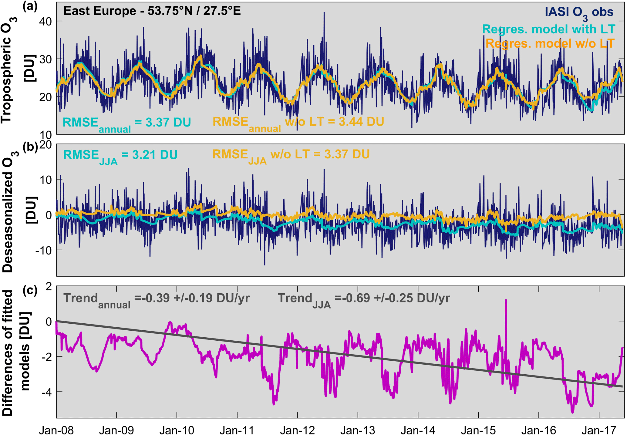 Acp Decrease In Tropospheric O3 Levels In The Northern Hemisphere Observed By Iasi