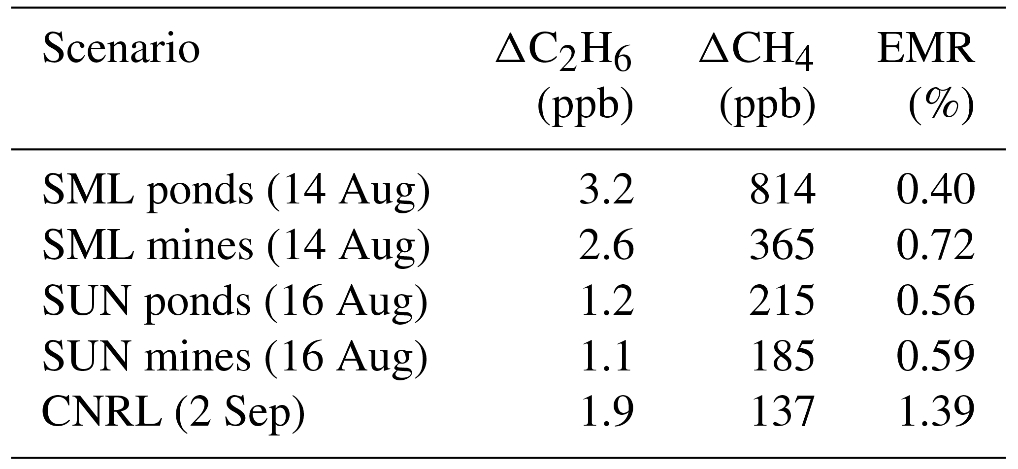ACP - Quantification of methane sources in the Athabasca Oil Sands ...