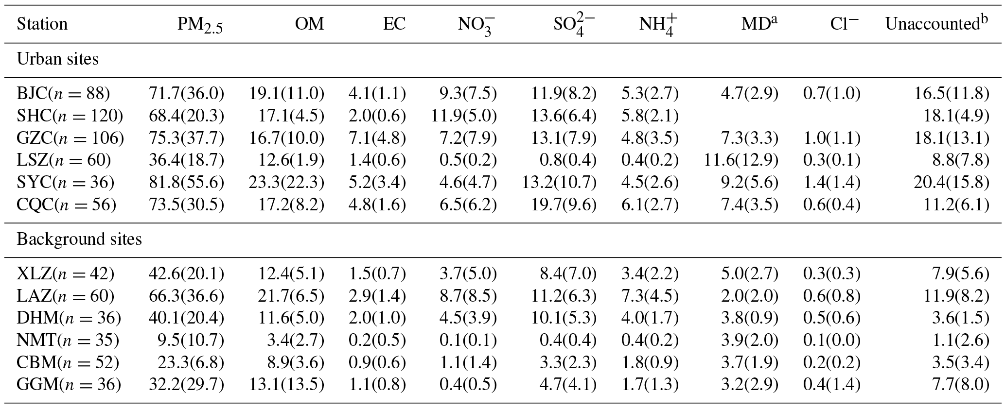 ACP - Characteristics of PM2.5 mass concentrations and chemical species ...