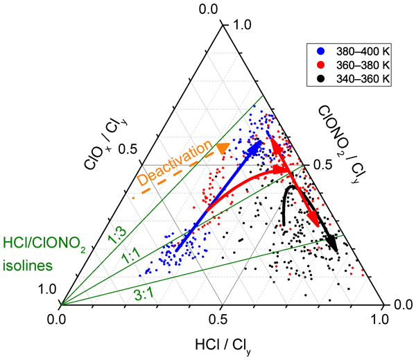 ACP Chlorine Partitioning In The Lowermost Arctic Vortex During The 