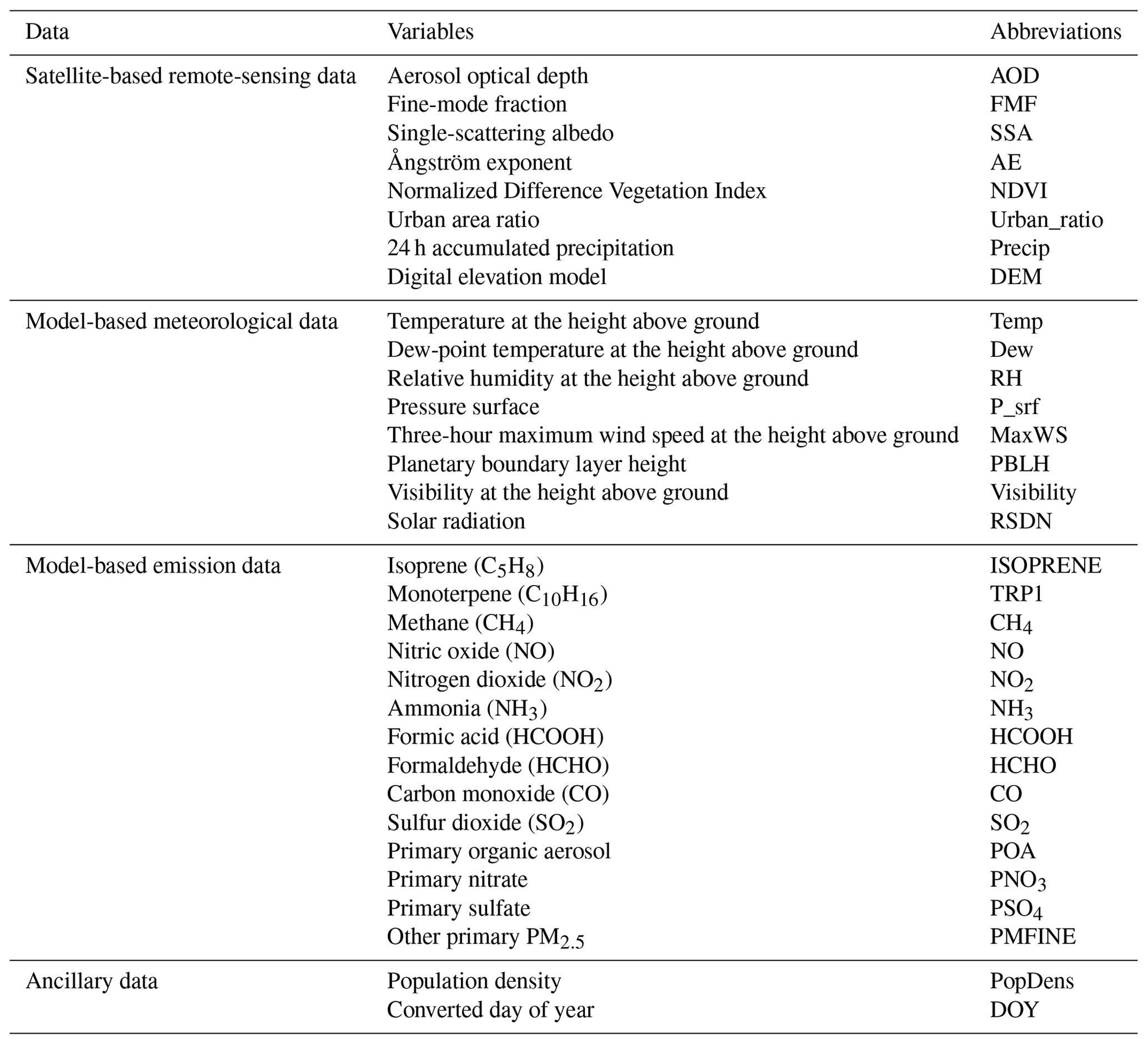 Acp - Estimation Of Ground-level Particulate Matter Concentrations 