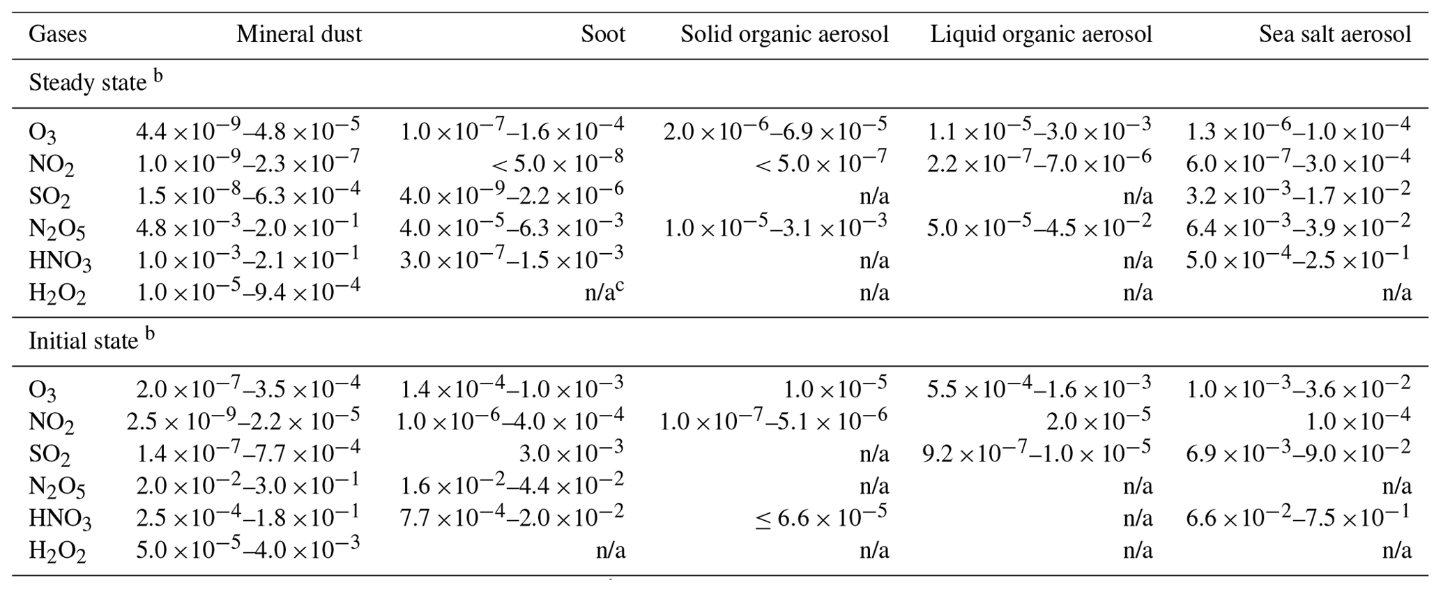 ACP - Relative Importance Of Gas Uptake On Aerosol And Ground Surfaces ...