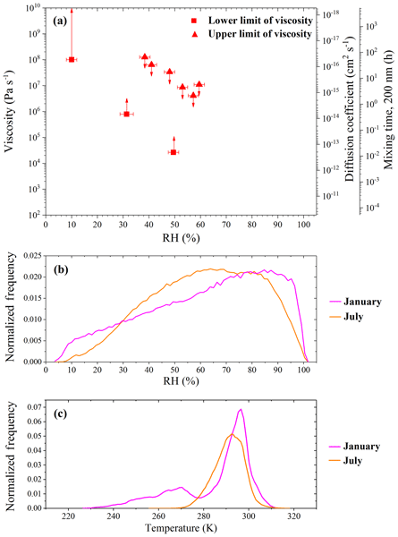 Size Dependence of Liquid–Liquid Phase Separation by in Situ Study of  Flowing Submicron Aerosol Particles