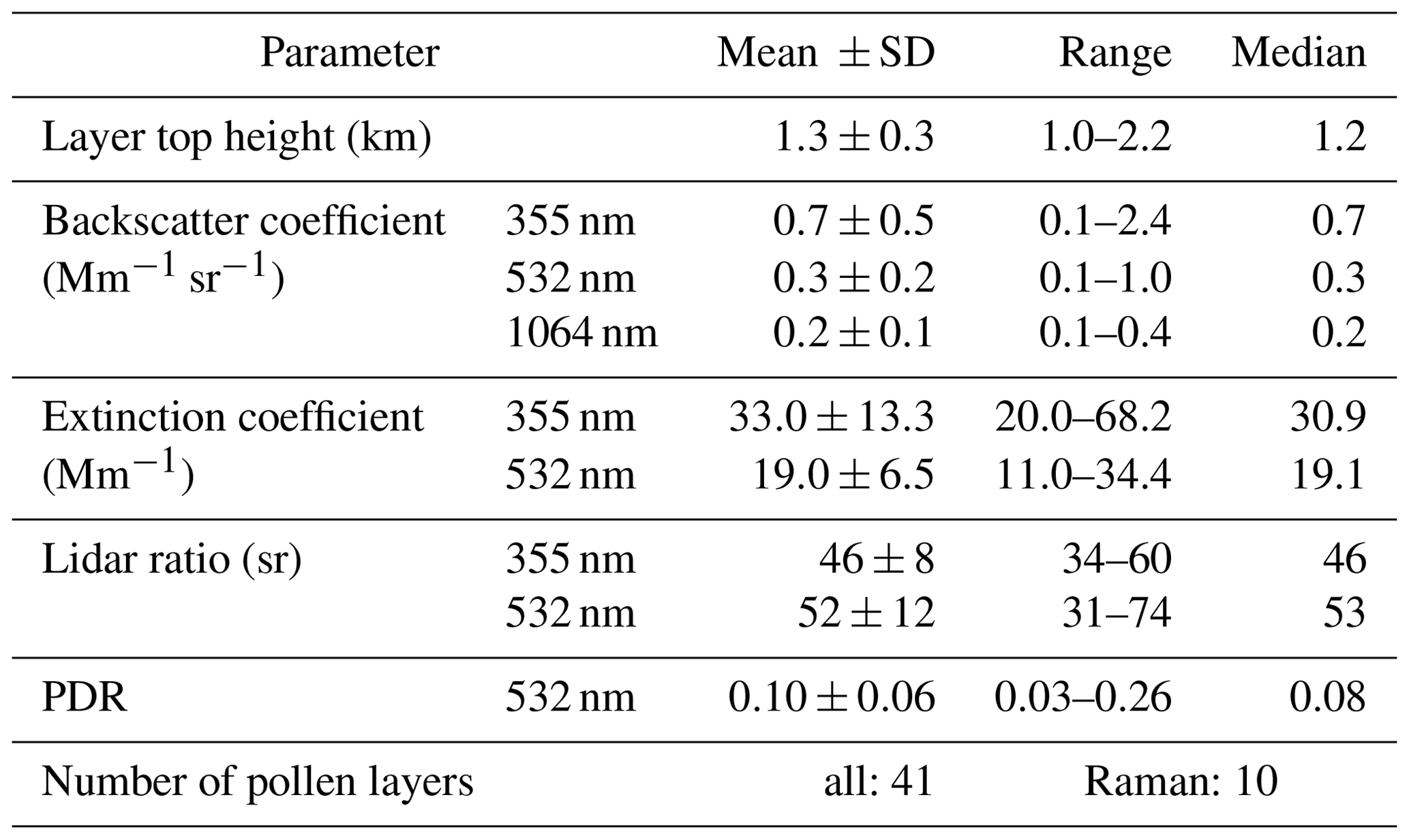 ACP - Detection and characterization of birch pollen in the atmosphere ...