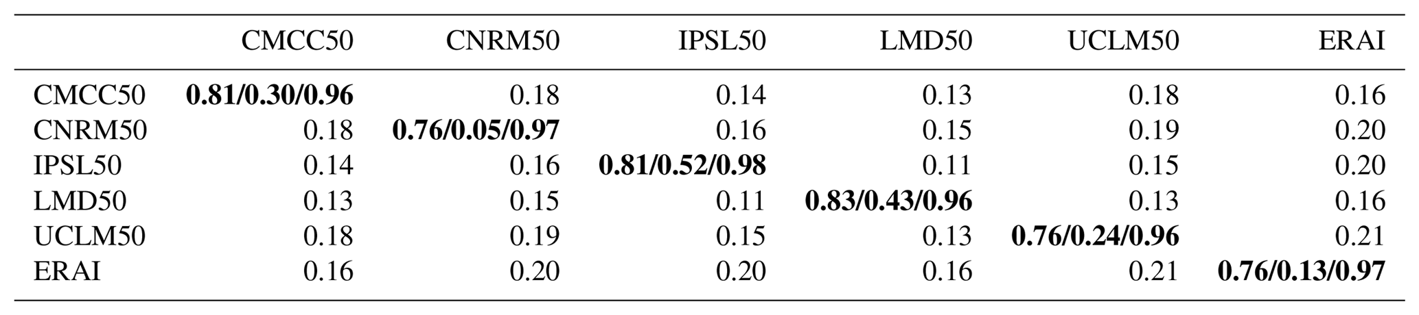 ACP - Impact of humidity biases on light precipitation occurrence ...