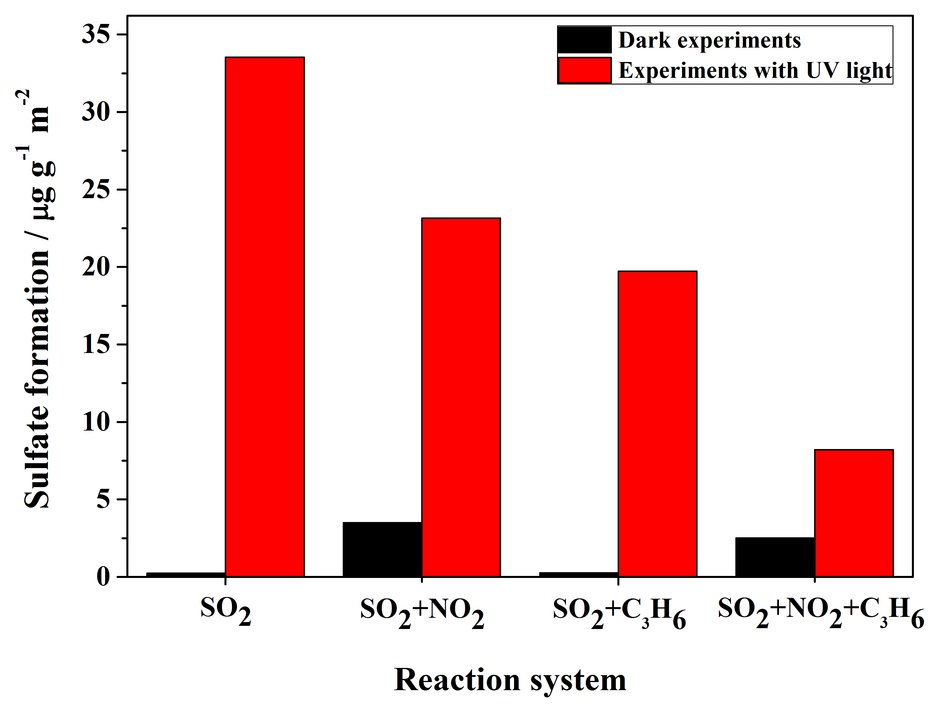 ACP - Effects of NO2 and C3H6 on the heterogeneous oxidation of 