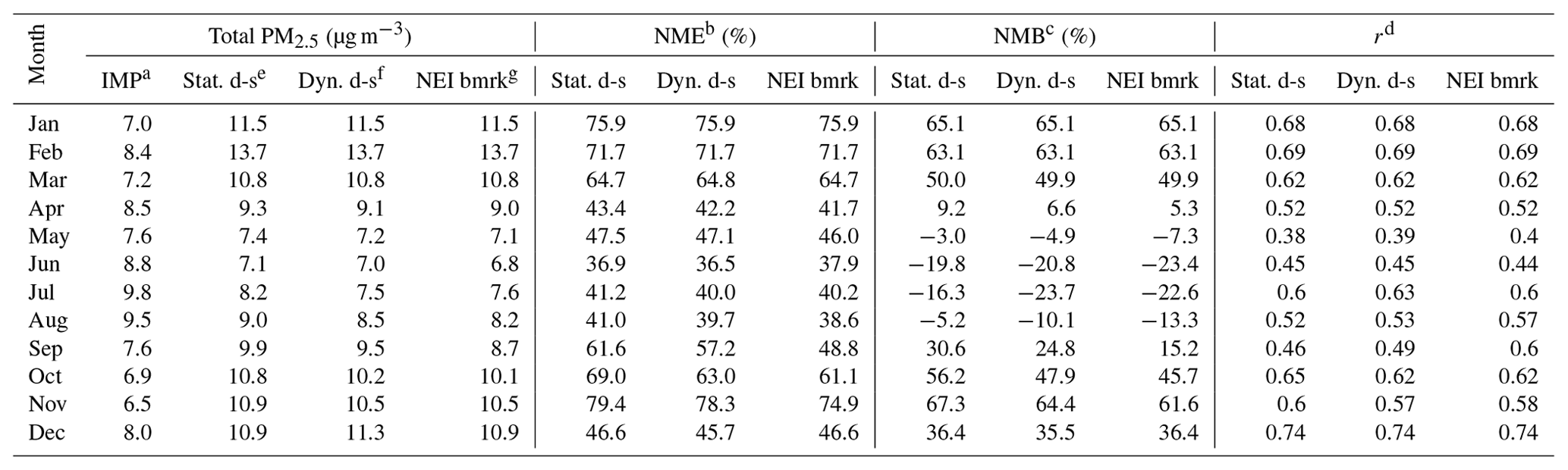 ACP - Evaluating wildfire emissions projection methods in comparisons ...