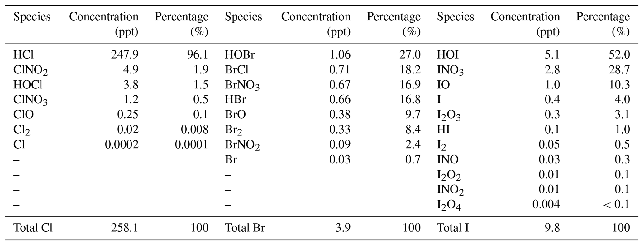 ACP - Impact of halogen chemistry on summertime air quality in coastal ...