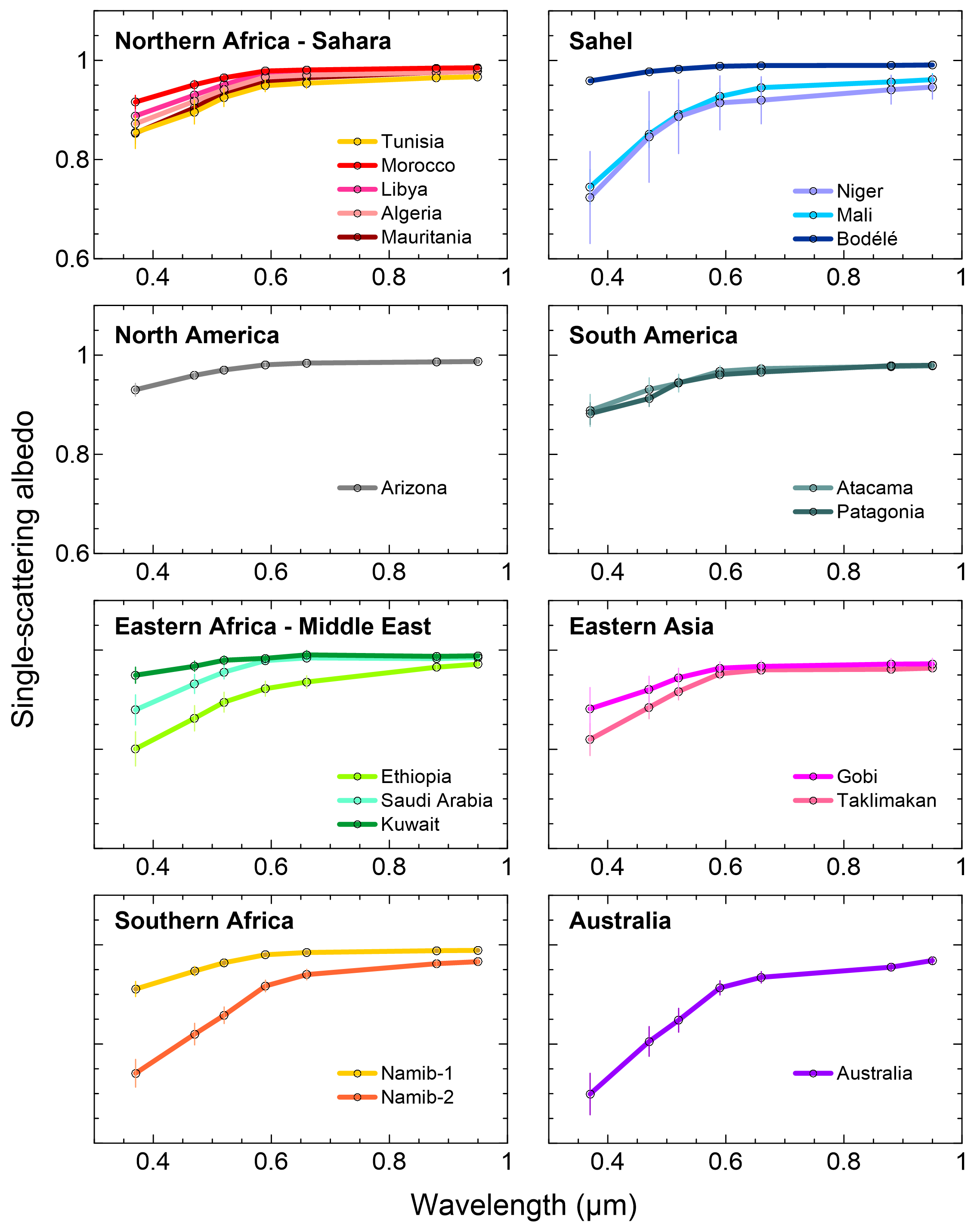 Acp Complex Refractive Indices And Single Scattering Albedo Of Global Dust Aerosols In The Shortwave Spectrum And Relationship To Size And Iron Content