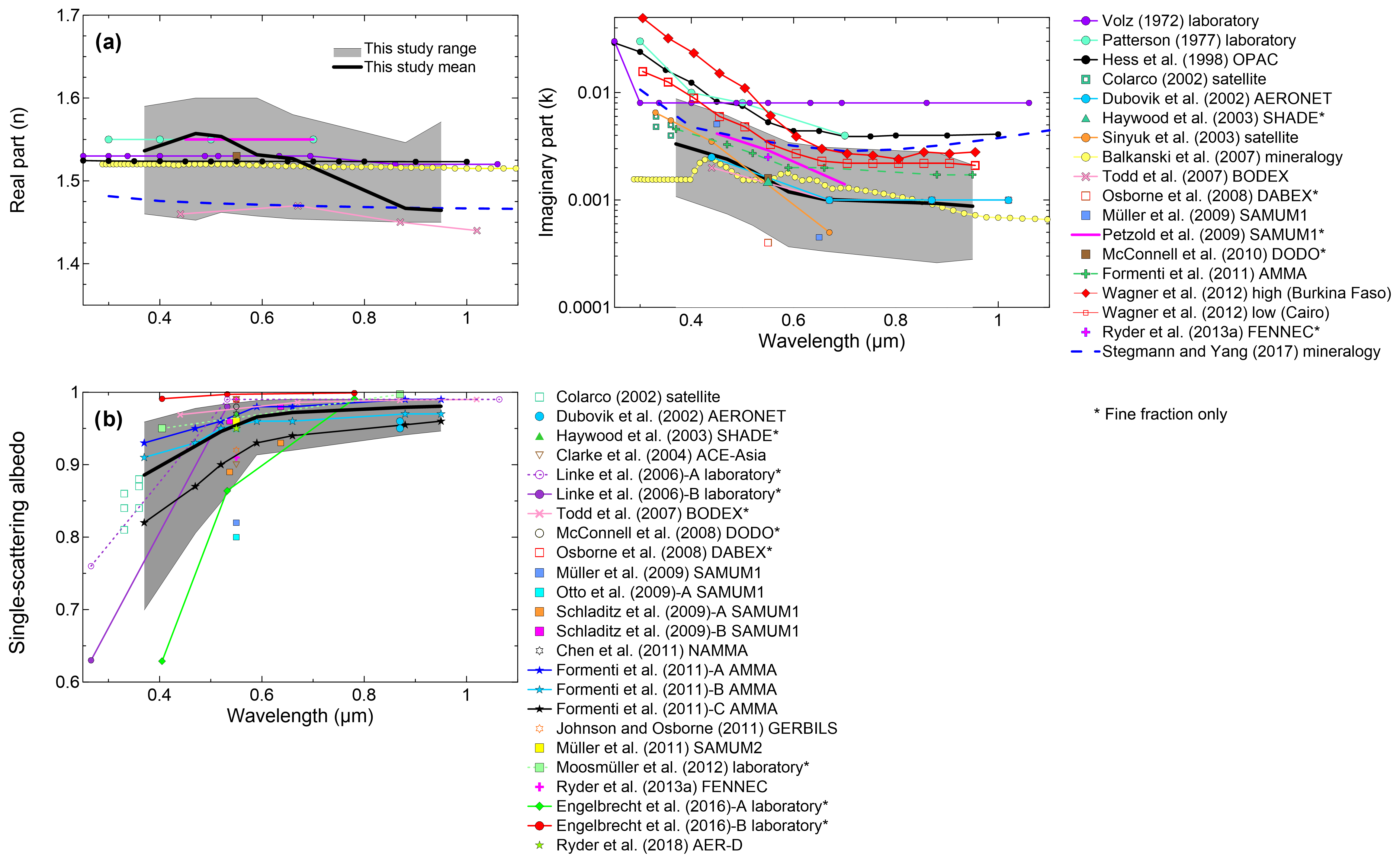 Acp Complex Refractive Indices And Single Scattering Albedo Of Global Dust Aerosols In The Shortwave Spectrum And Relationship To Size And Iron Content