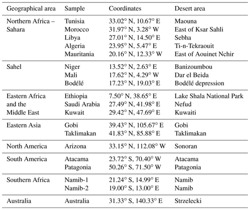 Acp Complex Refractive Indices And Single Scattering Albedo Of Global Dust Aerosols In The Shortwave Spectrum And Relationship To Size And Iron Content