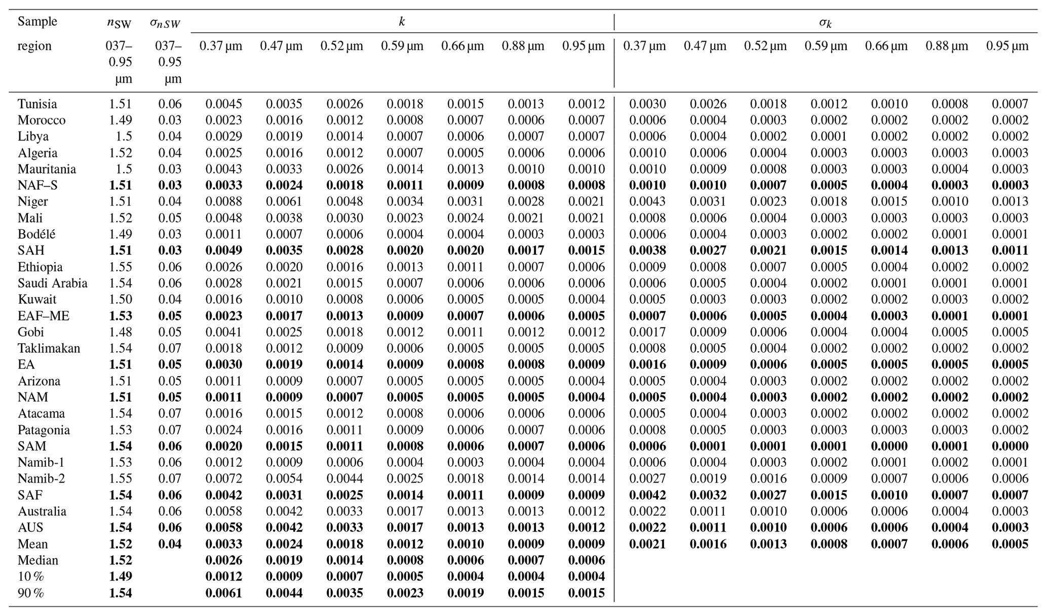 ACP - Complex refractive indices and single-scattering albedo of global ...